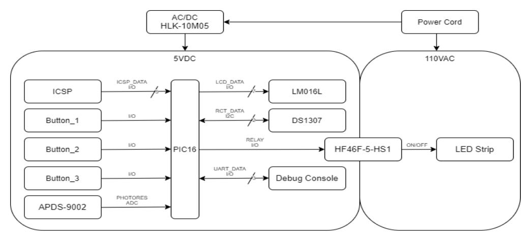 Hardware block diagram: a power cord into an HLK-10M05 AC/DC module giving 5 VDC to a PIC16, which connects to an ICSP header, three buttons, an APDS-9002 light sensor on an ADC, an LM016L LCD, a DS1307 RTC over I2C, a debug console over UART, and an HF46F-5-HS1 relay switching a 110 VAC LED strip