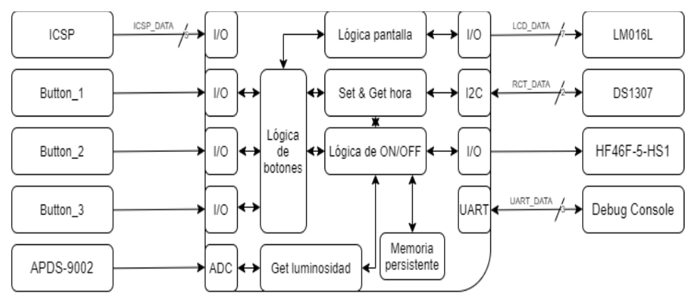 Software block diagram: a button-logic block in the middle connected to display logic, set/get time, on/off logic and a get-luminosity block, with persistent memory, and I/O to the LCD, DS1307, relay and debug console