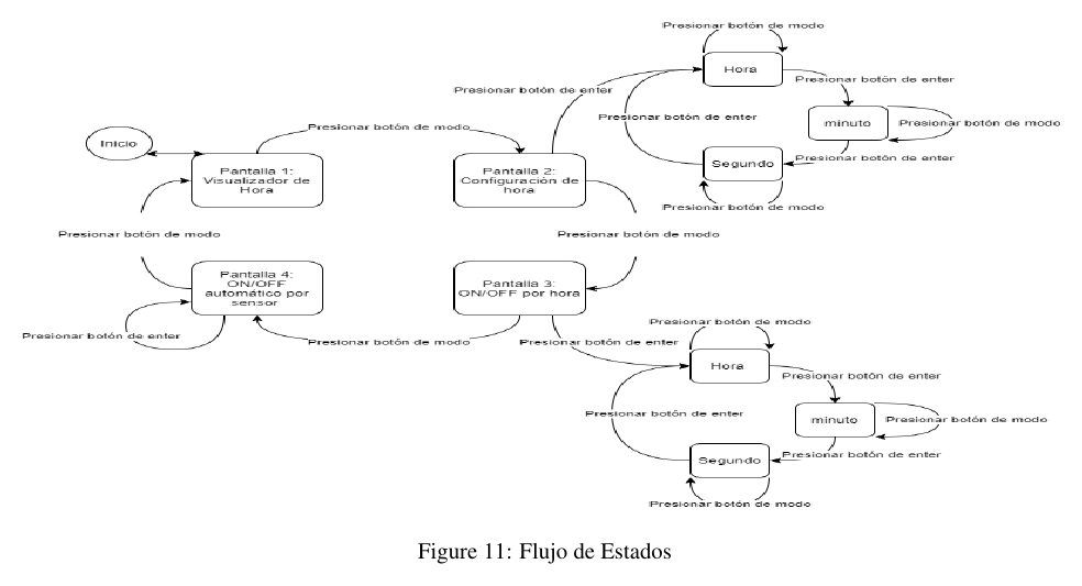 Menu state diagram: from the Inicio start state to Screen 1 (time display), then Screen 2 (set time) with hour/minute/second sub-states, Screen 3 (schedule on/off) with its own hour/minute/second sub-states, and Screen 4 (automatic on/off by sensor), navigated with the mode and enter buttons