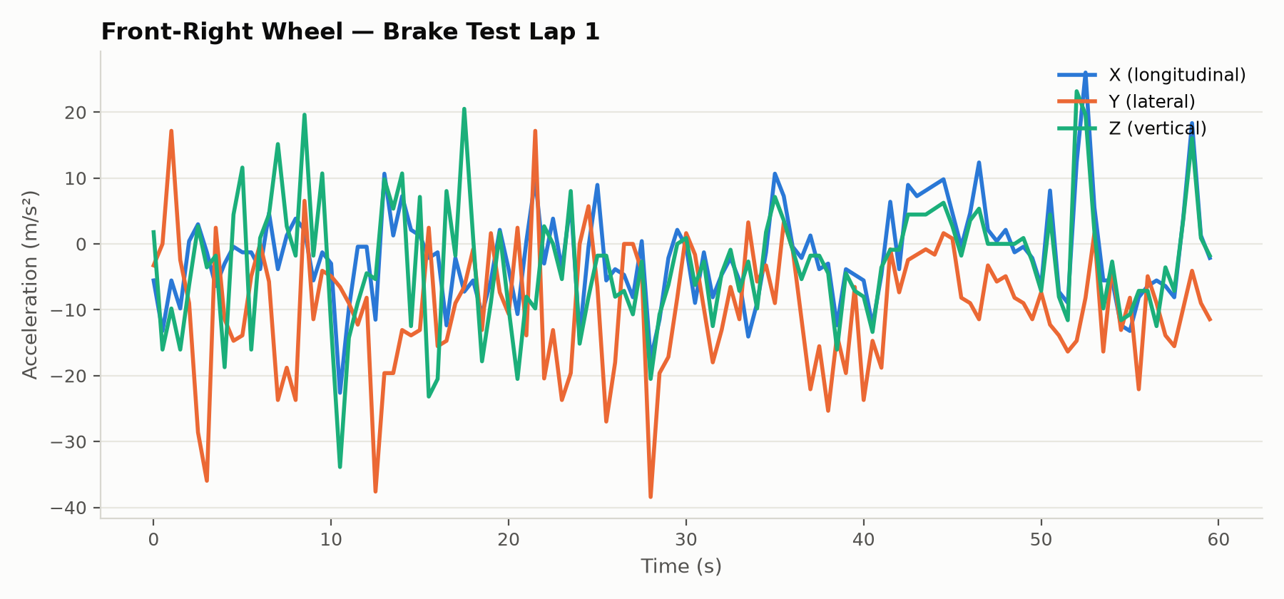 Line chart of X, Y and Z acceleration in m/s squared over about 60 seconds for the front-right wheel's first brake-test lap, showing a noisy signal swinging roughly between minus 30 and plus 25