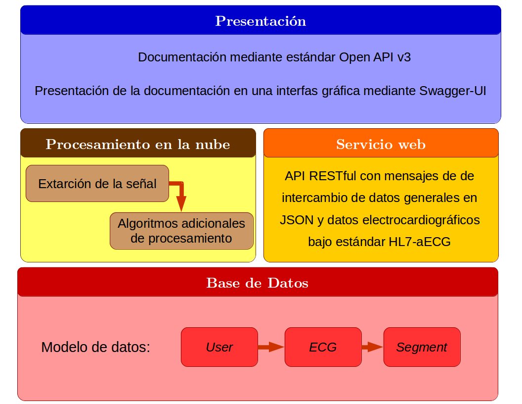 Layered service architecture: OpenAPI/Swagger presentation layer, cloud processing (signal extraction + additional algorithms), REST API with JSON and HL7-aECG, and a User to ECG to Segment MongoDB data model