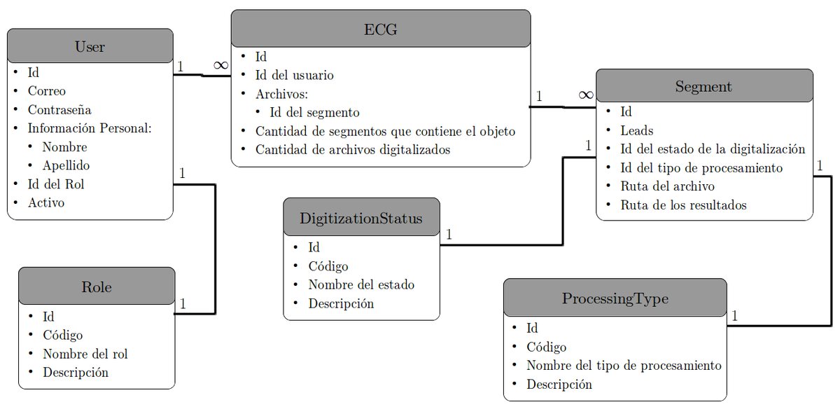 MongoDB data model: User, ECG, Segment, DigitizationStatus, ProcessingType and Role collections and their relationships