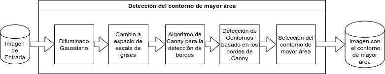 Block diagram of the largest-contour-detection stage