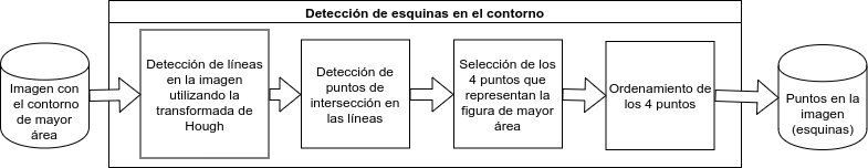 Block diagram of the corner-detection-on-contour stage