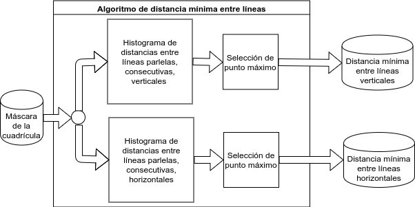 Block diagram of the grid-line-distance calibration algorithm