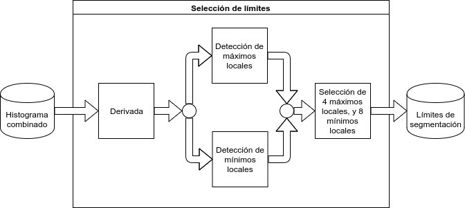 Block diagram of the row-boundary selection stage using the combined color and entropy histogram