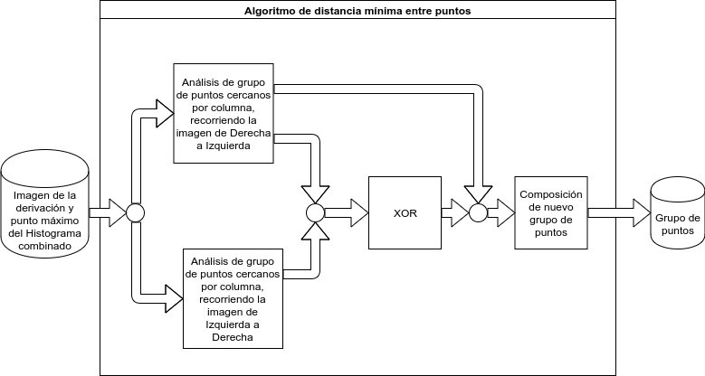 Block diagram of the minimum-distance-between-points tracing algorithm, run left-to-right and right-to-left then combined