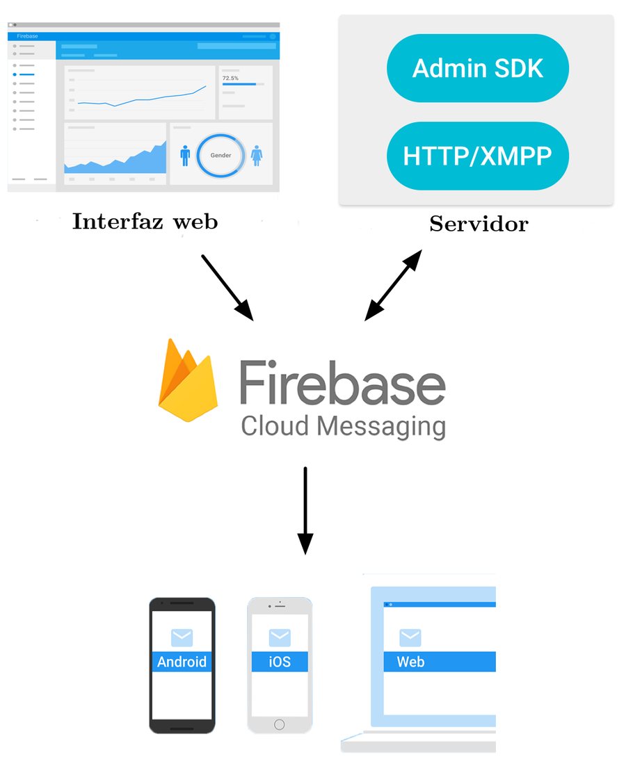 Firebase Cloud Messaging architecture: the web interface and server both talk to Firebase, which pushes notifications to Android, iOS and web clients