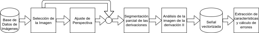 Pipeline overview: image acquisition, perspective adjustment, partial segmentation of the four lead rows, then per-lead analysis, ending in a calibrated digital signal