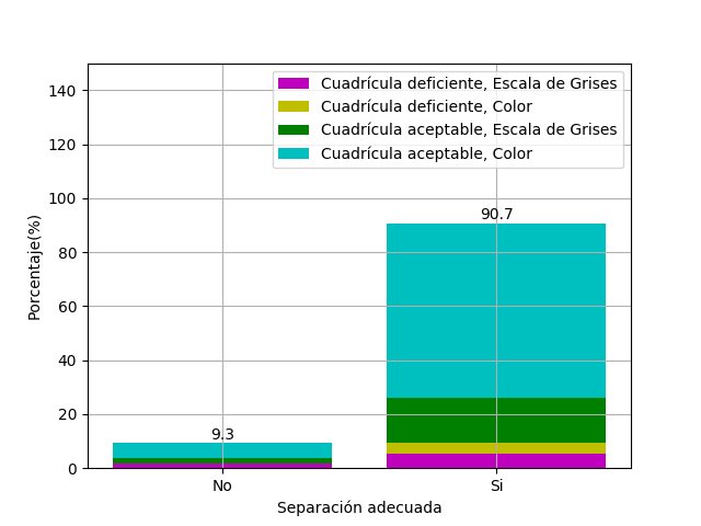 Bar chart: accuracy of separating lead II using color and entropy combined