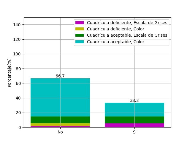 Bar chart: accuracy of identifying the signal, grid and background regions by RGB distance versus pixel percentage