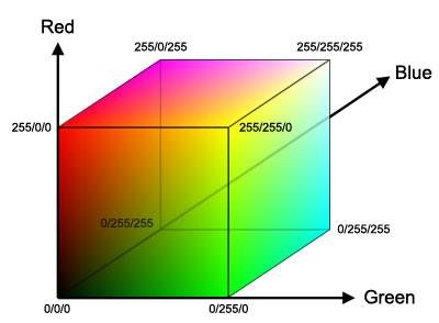 An RGB color cube used to illustrate the color space the pixel-clustering step operates in