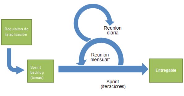 A simple SCRUM diagram: requirements feed a sprint backlog, daily and monthly meetings drive each sprint iteration toward a deliverable