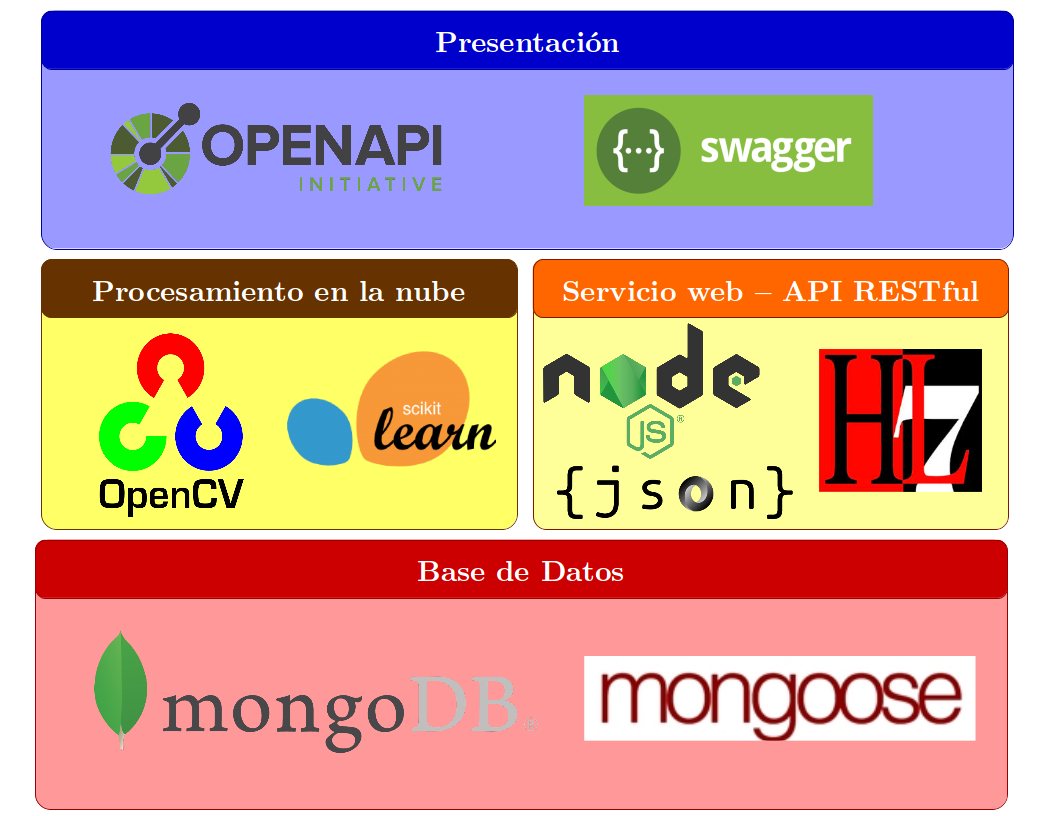 Tech stack diagram: OpenAPI and Swagger for docs, OpenCV and scikit-learn for cloud processing, Node.js, JSON and HL7 for the web service, MongoDB and Mongoose for storage