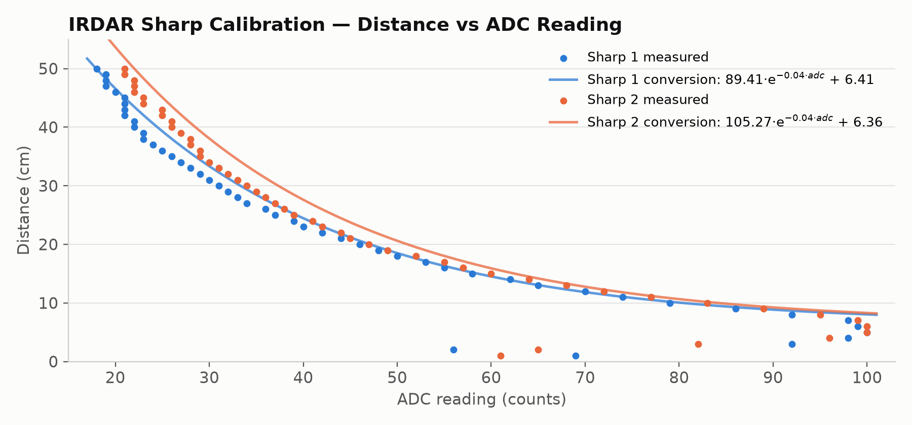 Scatter plot of distance in centimetres against ADC reading for IRDAR's two Sharp sensors, with the two exponential conversion curves; the points fall from about 50 cm at a reading of 20 to about 6 cm at 100, and both curves run a little above the points between 25 and 45 cm