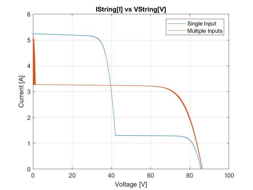Current versus string voltage under partial shading: the Single Input curve has a sharp step where the shaded module current limits the string, while the Multiple Inputs curve is a smooth single knee