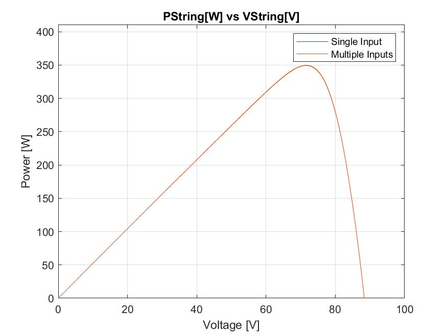 Power versus string voltage under uniform irradiance: the Single Input and Multiple Inputs curves lie exactly on top of each other, peaking near 350 W