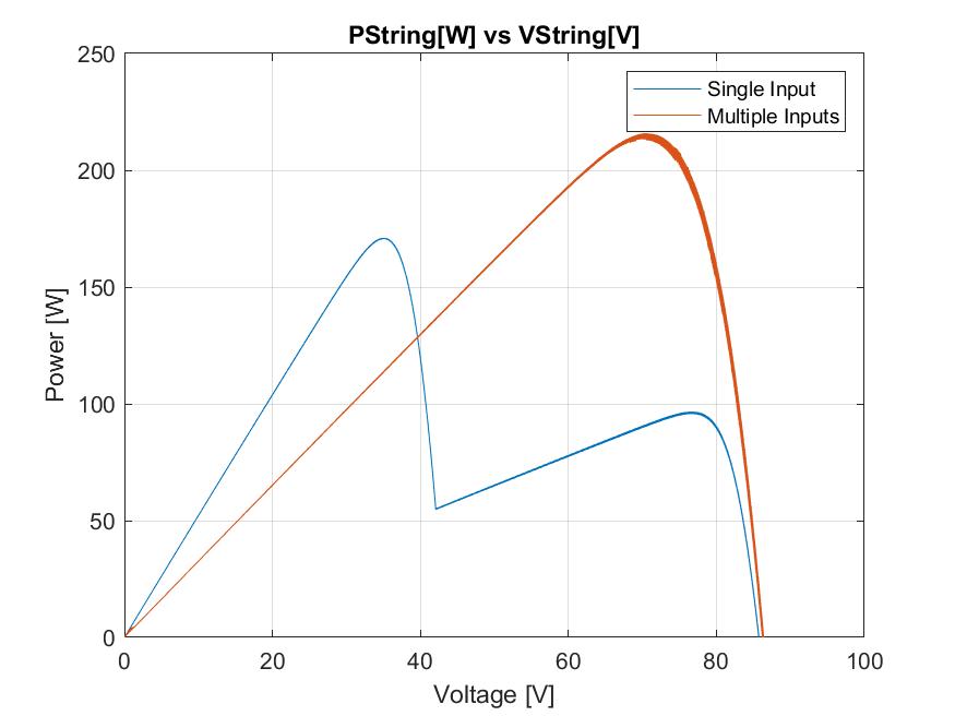 Power versus string voltage under partial shading: the Single Input curve has two peaks with a usable maximum near 170 W, while the Multiple Inputs curve keeps a single higher peak near 215 W