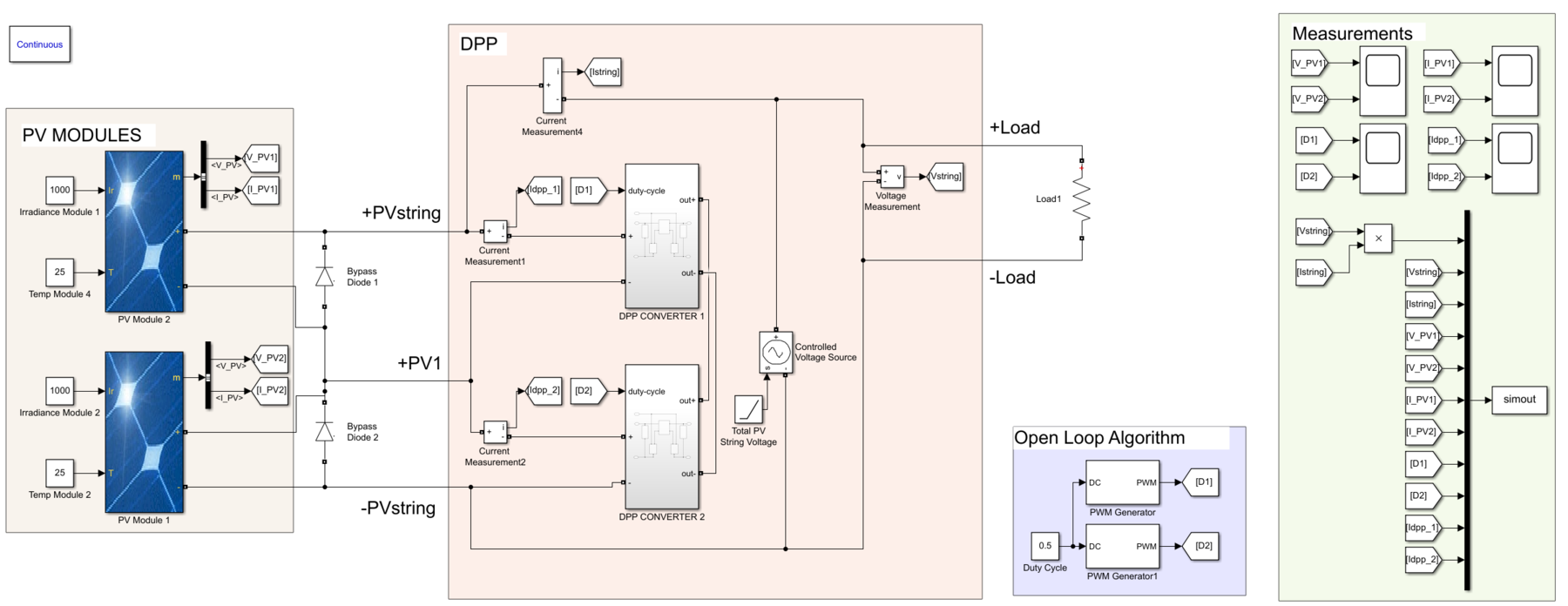 Simulink block diagram: a PV MODULES group with two series modules and bypass diodes on the left, a DPP group with two DPP converter subsystems, current and voltage measurements and a load on the right, and an Open Loop Algorithm group with two PWM generators