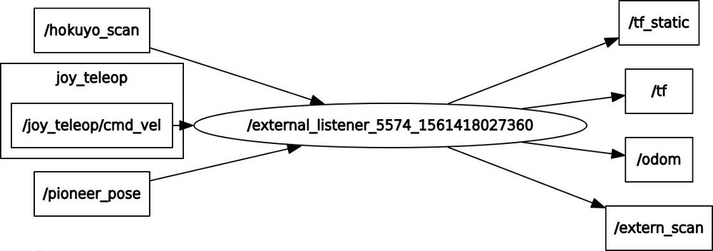 Focused node graph: the external listener node taking hokuyo_scan, joy_teleop cmd_vel and pioneer_pose and producing tf_static, tf, odom and extern_scan