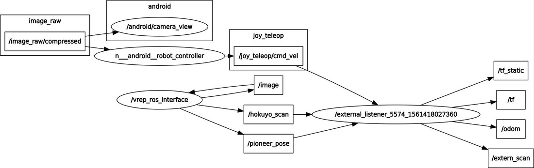rqt_graph of the running system: V-REP's ros interface and the Android controller feeding the external listener node, which outputs tf, odom and the external scan