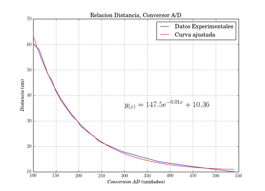 A plot of measured distance versus ADC reading for the Sharp IR sensor, with a fitted exponential curve y = 147.5 e^(-0.01x) + 10.36