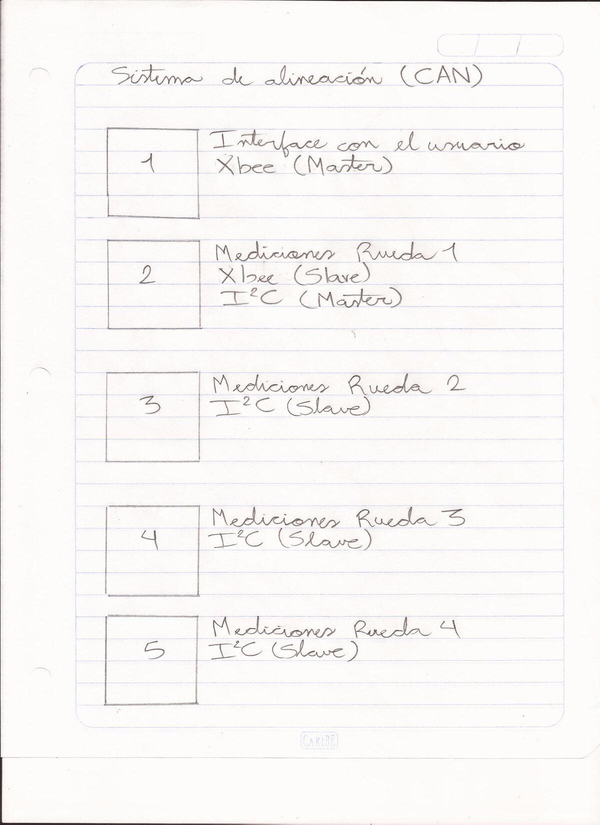Notebook page listing the five modules: interface (XBee master), Wheel 1 (XBee slave, I2C master), Wheels 2-4 (I2C slave)